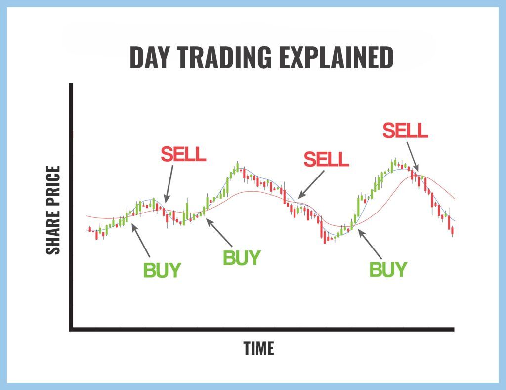 Day Trading Concept