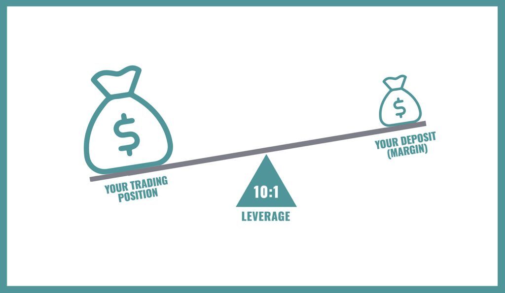 What Is Leverage in Trading?