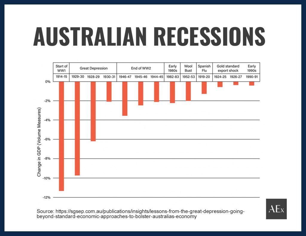 How A Recession Hurts Ordinary Australians