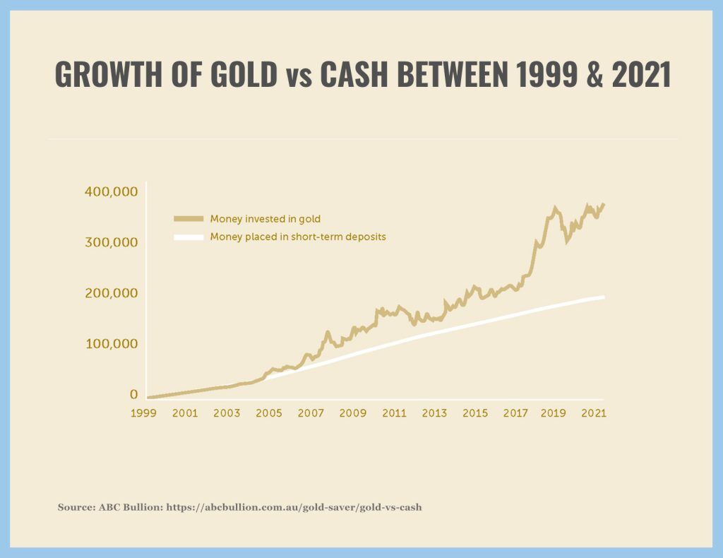 How To Buy And Invest In Gold In Australia (2024)