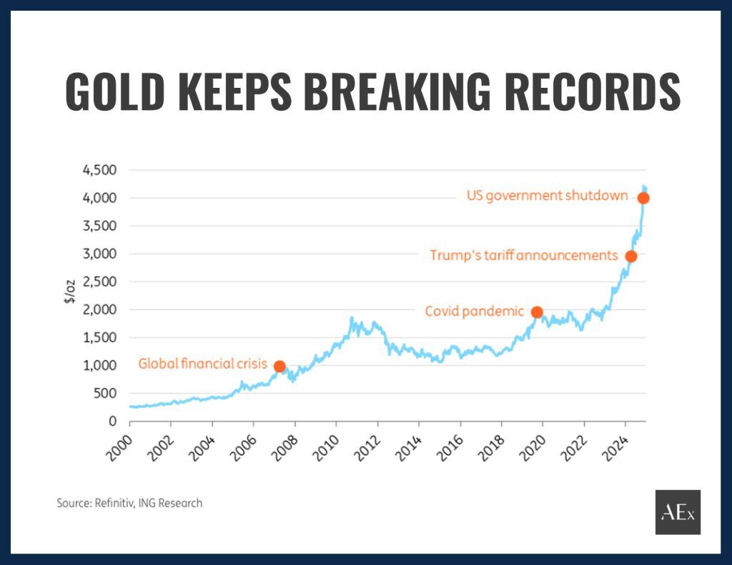How To Buy And Invest In Gold In Australia (2026 Guide)