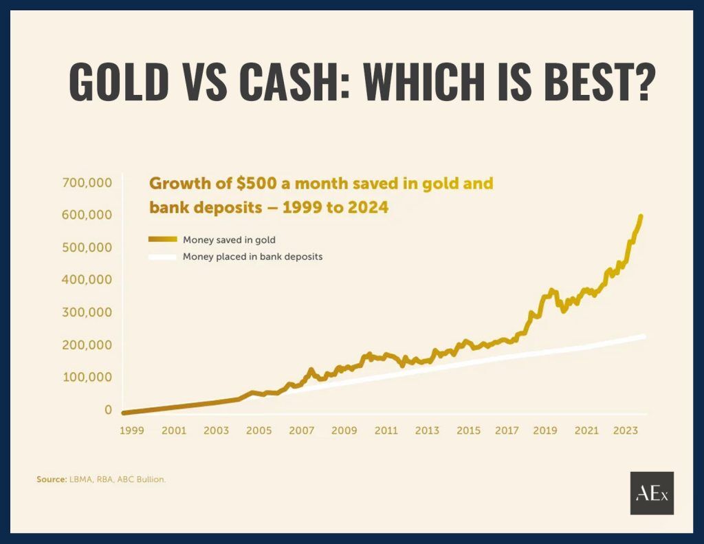 How To Buy And Invest In Gold In Australia (2026 Guide)