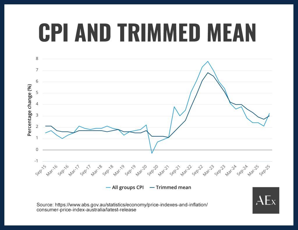 Australian Inflation Rate: Will It Drop To 2.5% In 2026?